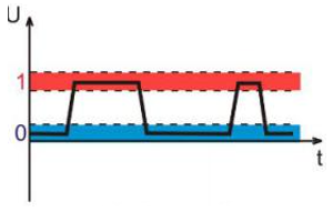 (Q) Jarayonda yoki yoniq, yoko o ‘chiq bo’luvchi signalning to‘g‘ri ifodalagan javob variantini belgilang,